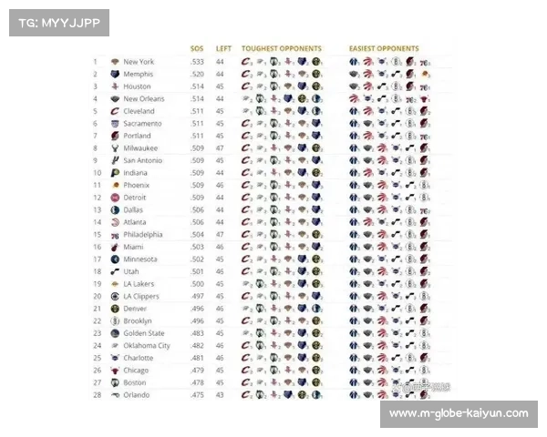 剩余赛程难度系数出炉，快船第18勇士第5将影响最终排名